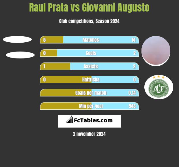 Raul Prata vs Giovanni Augusto h2h player stats