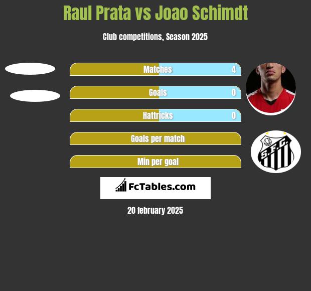 Raul Prata vs Joao Schimdt h2h player stats