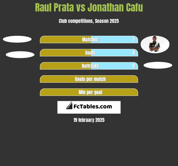 Raul Prata vs Jonathan Cafu h2h player stats