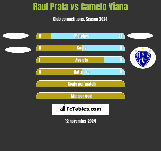 Raul Prata vs Camelo Viana h2h player stats