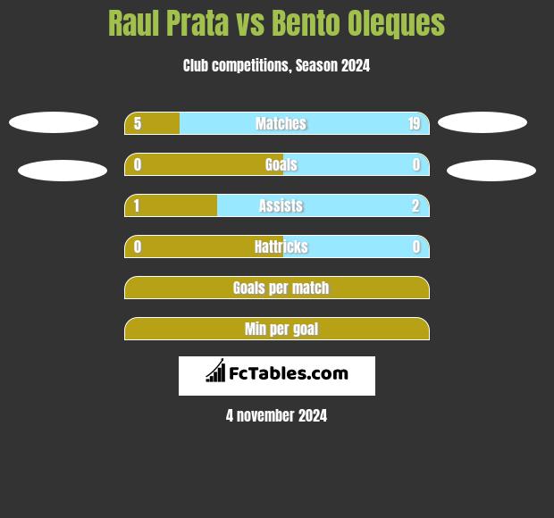 Raul Prata vs Bento Oleques h2h player stats