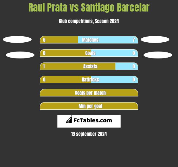 Raul Prata vs Santiago Barcelar h2h player stats