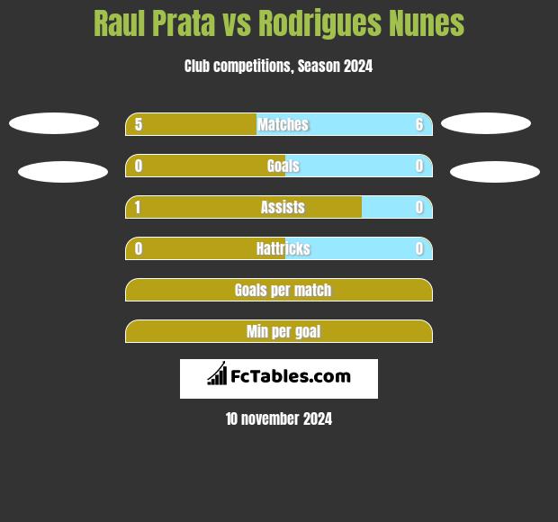 Raul Prata vs Rodrigues Nunes h2h player stats