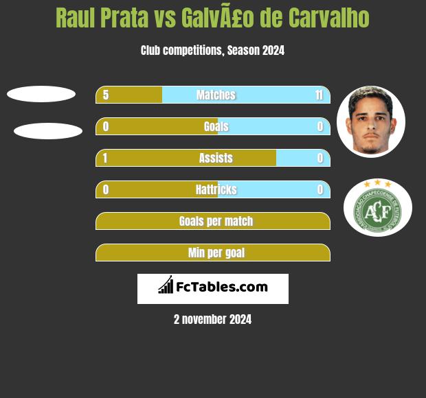 Raul Prata vs GalvÃ£o de Carvalho h2h player stats