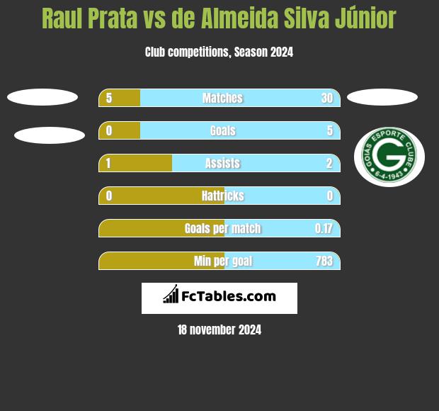 Raul Prata vs de Almeida Silva Júnior h2h player stats