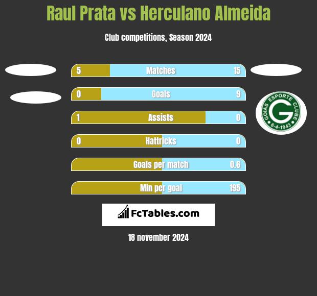 Raul Prata vs Herculano Almeida h2h player stats