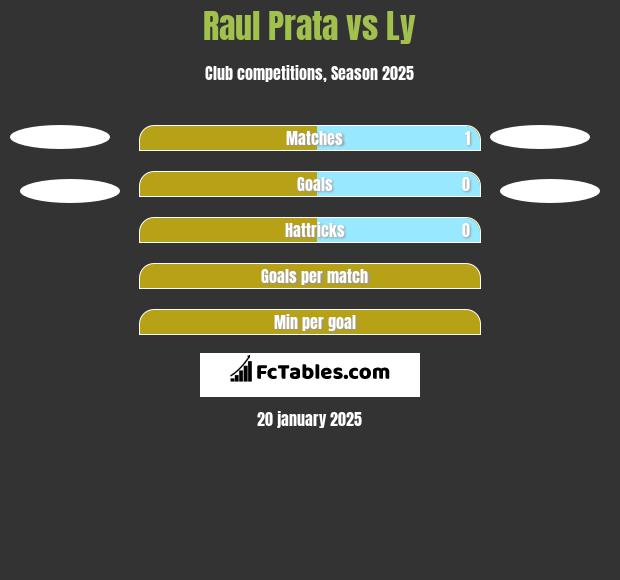 Raul Prata vs Ly h2h player stats