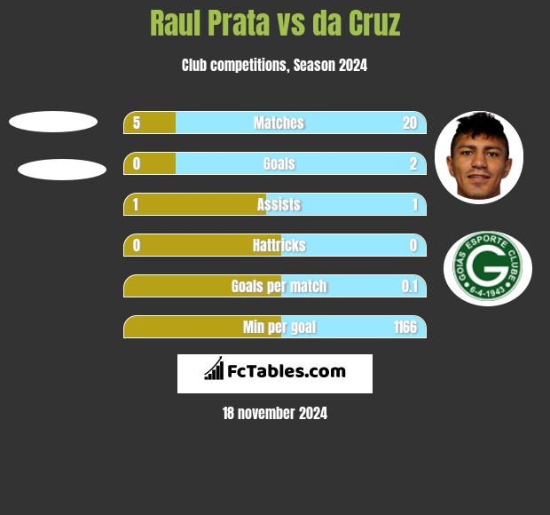 Raul Prata vs da Cruz h2h player stats