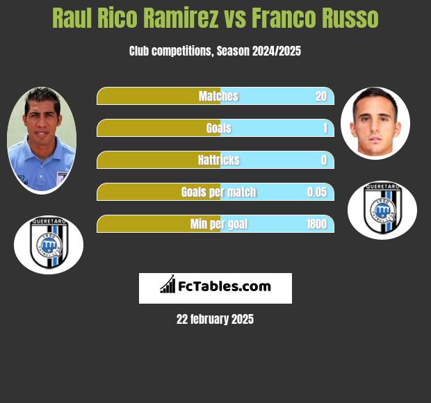 Raul Rico Ramirez vs Franco Russo h2h player stats