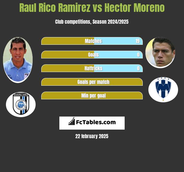 Raul Rico Ramirez vs Hector Moreno h2h player stats