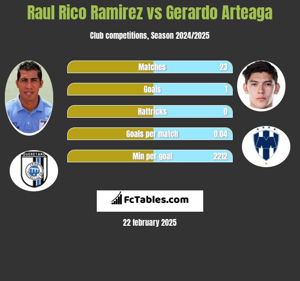 Raul Rico Ramirez vs Gerardo Arteaga h2h player stats