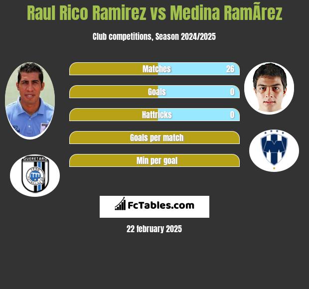 Raul Rico Ramirez vs Medina RamÃ­rez h2h player stats