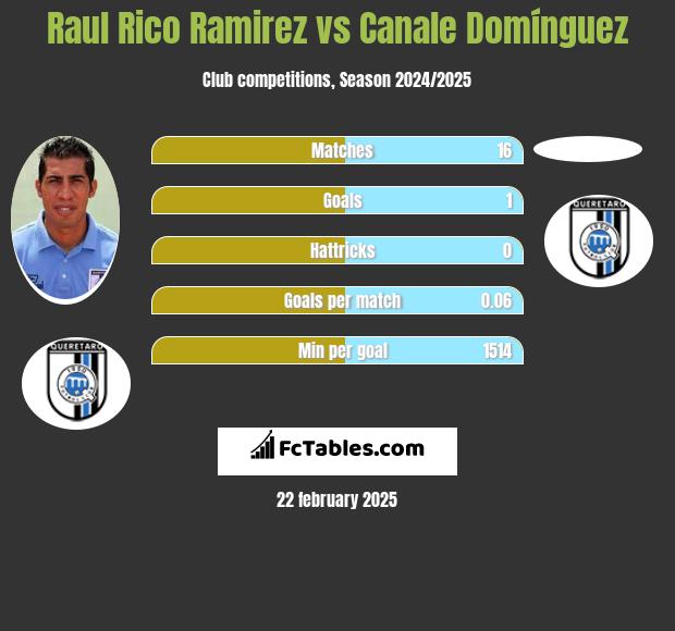 Raul Rico Ramirez vs Canale Domínguez h2h player stats