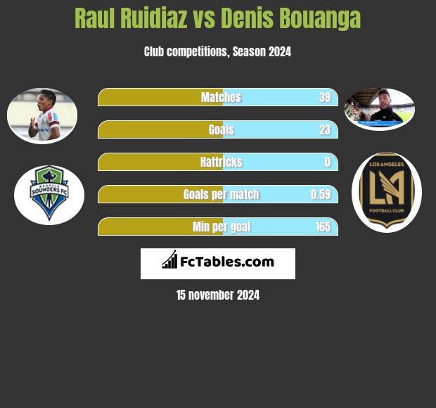 Raul Ruidiaz vs Denis Bouanga h2h player stats