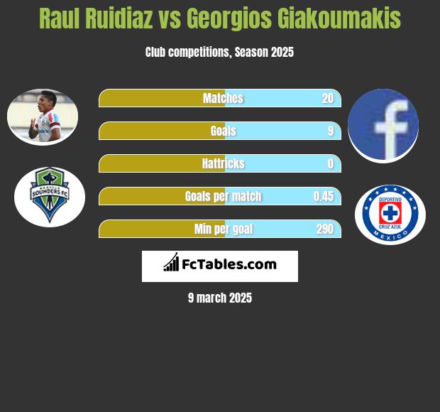 Raul Ruidiaz vs Georgios Giakoumakis h2h player stats