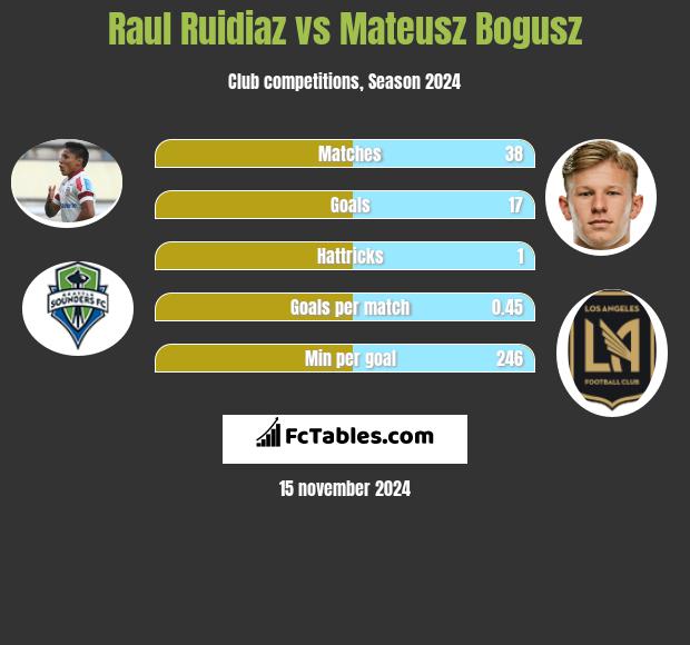 Raul Ruidiaz vs Mateusz Bogusz h2h player stats