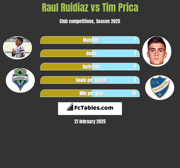 Raul Ruidiaz vs Tim Prica h2h player stats