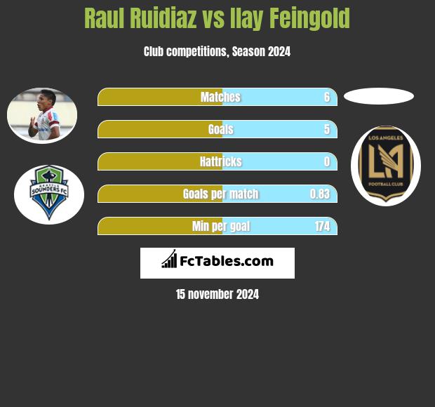 Raul Ruidiaz vs Ilay Feingold h2h player stats