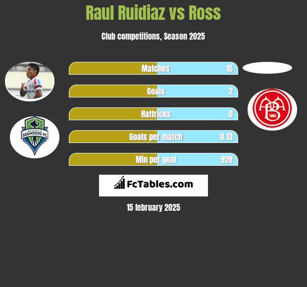 Raul Ruidiaz vs Ross h2h player stats