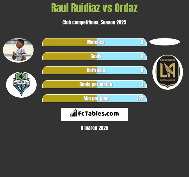 Raul Ruidiaz vs Ordaz h2h player stats