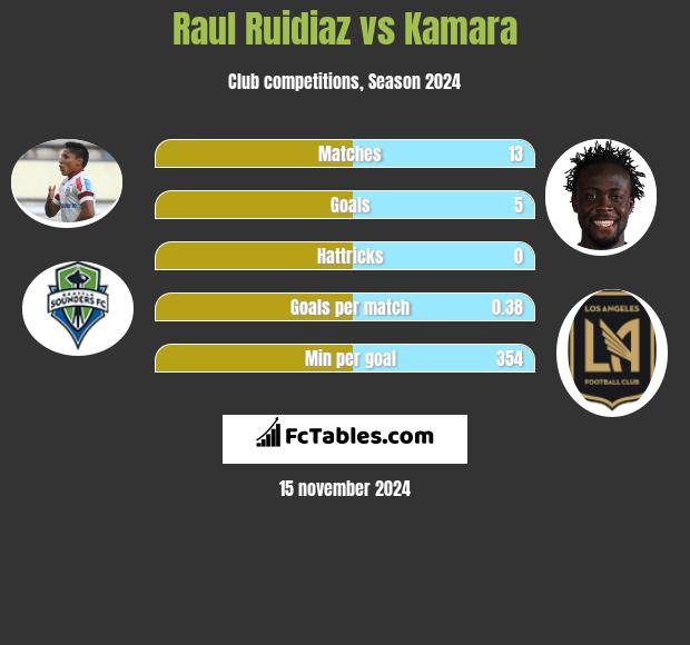 Raul Ruidiaz vs Kamara h2h player stats