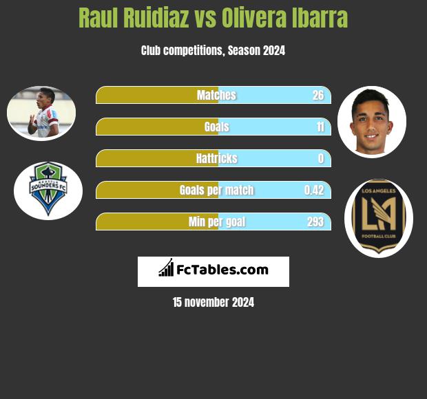 Raul Ruidiaz vs Olivera Ibarra h2h player stats