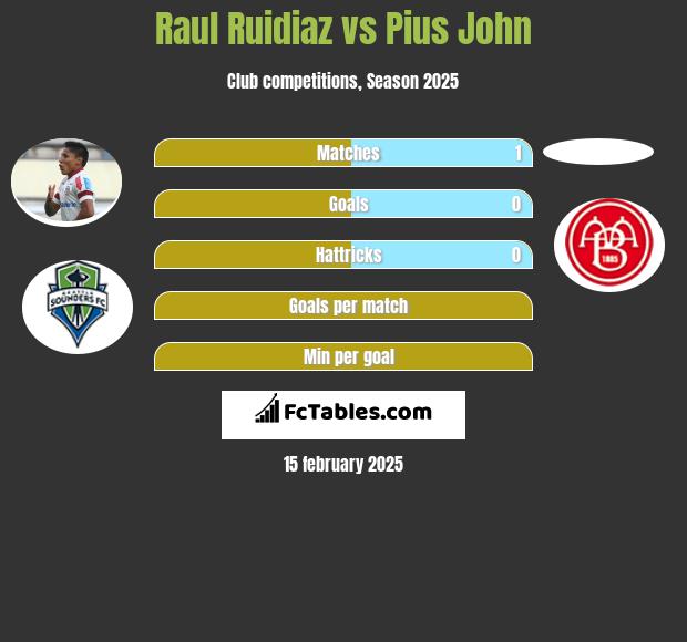 Raul Ruidiaz vs Pius John h2h player stats