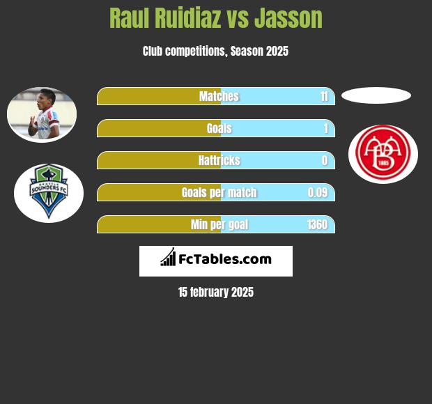 Raul Ruidiaz vs Jasson h2h player stats