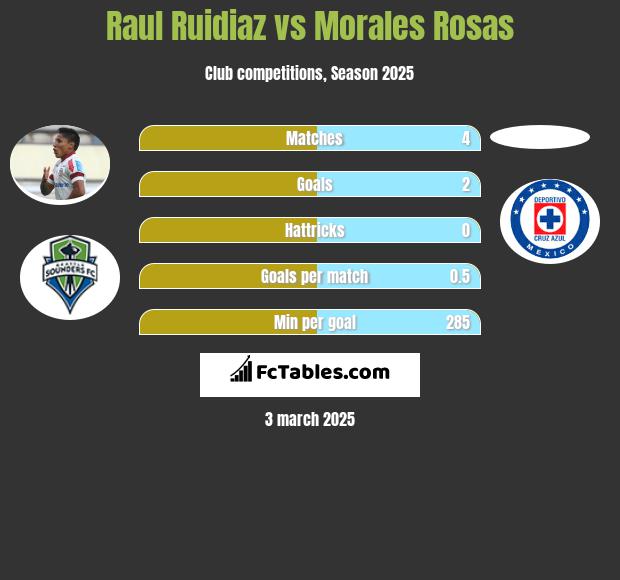 Raul Ruidiaz vs Morales Rosas h2h player stats