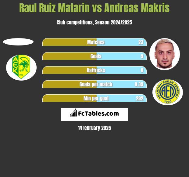 Raul Ruiz Matarin vs Andreas Makris h2h player stats