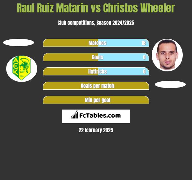 Raul Ruiz Matarin vs Christos Wheeler h2h player stats