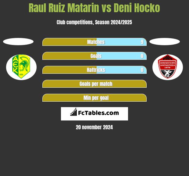 Raul Ruiz Matarin vs Deni Hocko h2h player stats