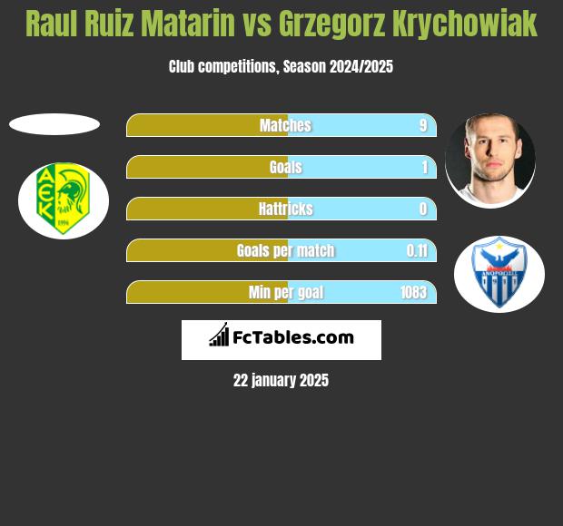 Raul Ruiz Matarin vs Grzegorz Krychowiak h2h player stats