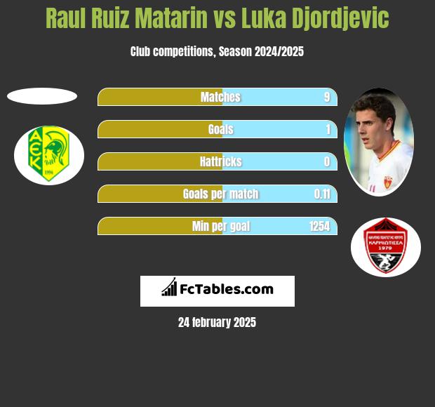 Raul Ruiz Matarin vs Luka Djordjević h2h player stats