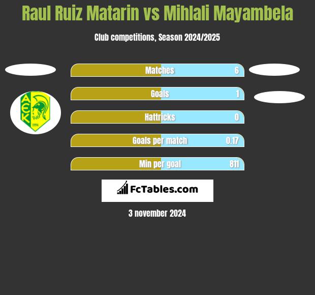 Raul Ruiz Matarin vs Mihlali Mayambela h2h player stats