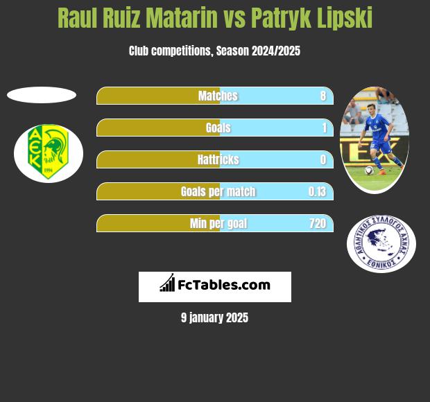 Raul Ruiz Matarin vs Patryk Lipski h2h player stats