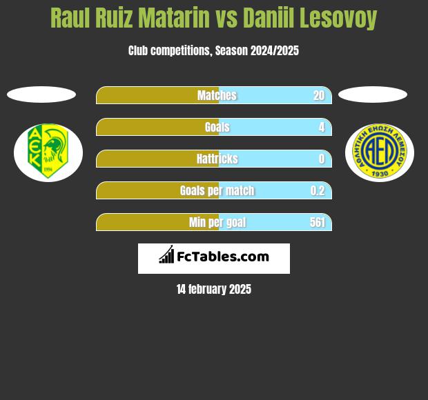 Raul Ruiz Matarin vs Daniil Lesovoy h2h player stats