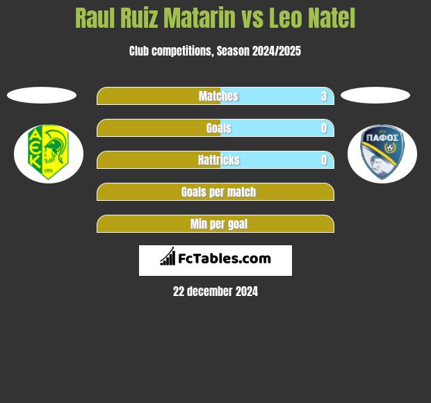 Raul Ruiz Matarin vs Leo Natel h2h player stats