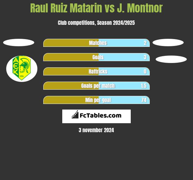 Raul Ruiz Matarin vs J. Montnor h2h player stats