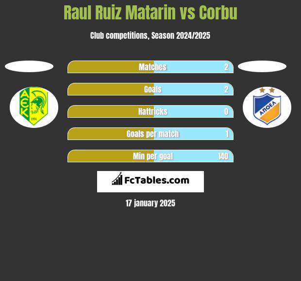 Raul Ruiz Matarin vs Corbu h2h player stats