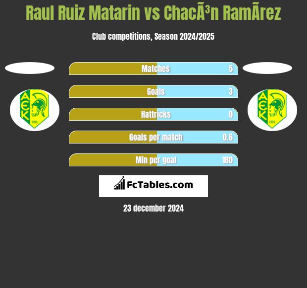 Raul Ruiz Matarin vs ChacÃ³n RamÃ­rez h2h player stats