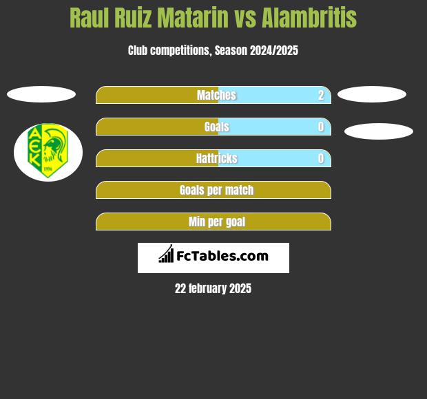 Raul Ruiz Matarin vs Alambritis h2h player stats