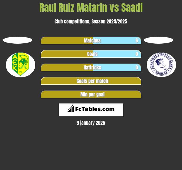 Raul Ruiz Matarin vs Saadi h2h player stats