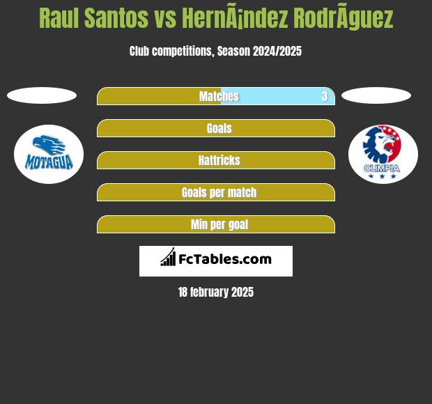 Raul Santos vs HernÃ¡ndez RodrÃ­guez h2h player stats