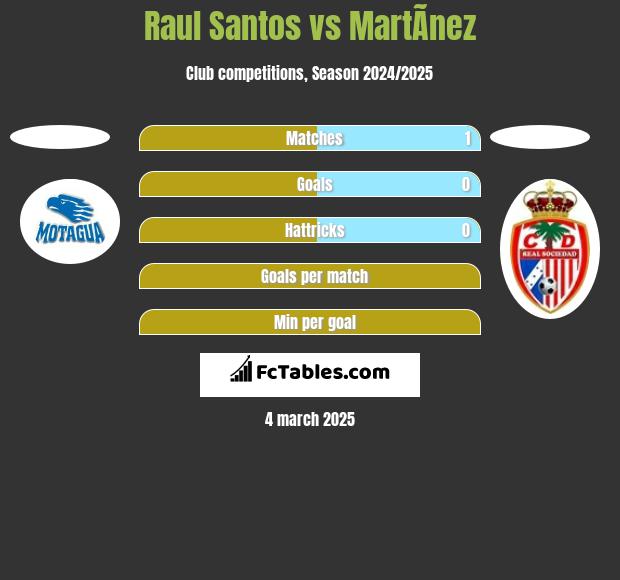 Raul Santos vs MartÃ­nez h2h player stats