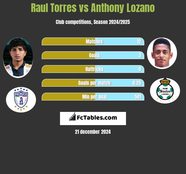 Raul Torres vs Anthony Lozano h2h player stats