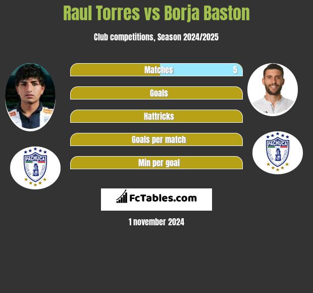 Raul Torres vs Borja Baston h2h player stats