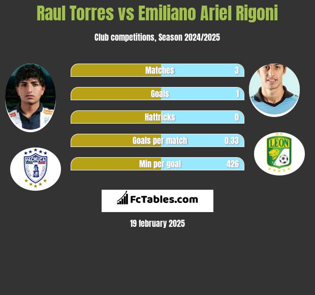 Raul Torres vs Emiliano Ariel Rigoni h2h player stats