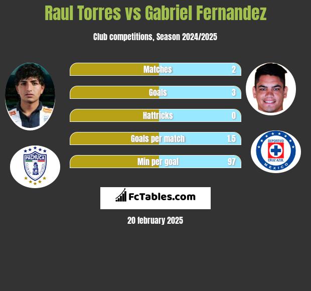 Raul Torres vs Gabriel Fernandez h2h player stats