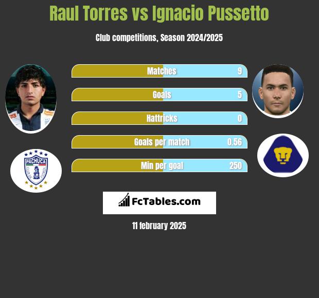 Raul Torres vs Ignacio Pussetto h2h player stats